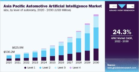 La inteligencia artificial automotriz alcanzará los 14.230 millones para 2030 La inteligencia artificial automotriz alcanzará los 14.230 millones para 2030