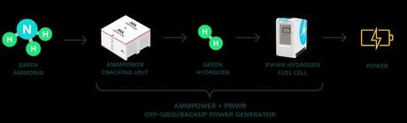 AmmPower Corp. anuncia una carta de intenciones para la creación de una empresa conjunta con Alkaline Fuel Cell Power Corp. para un generador piloto de pilas de combustible con amoníaco verde