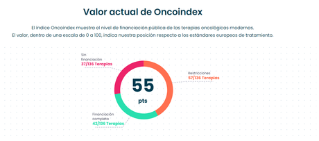 El 70% de las terapias para el cáncer no están financiadas en España, según Oncoindex