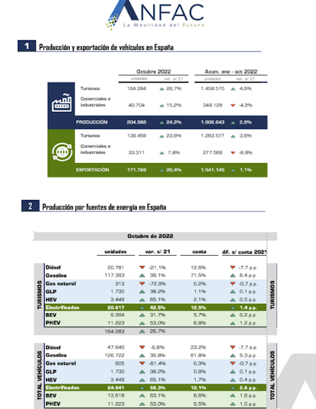 La producción de vehículos crece un 2,8% de enero y octubre de 2022, hasta las 1.806.642 unidades