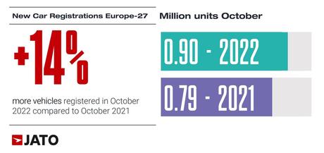 Volkswagen lideró el mercado europeo de vehículos eléctricos a batería en octubre con el ID.3 y el ID.4