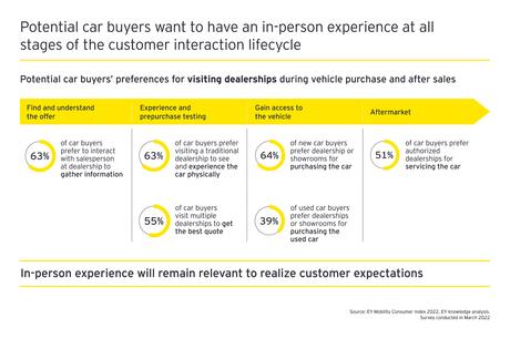 Hasta dos tercios de los compradores de automóviles ahora usan aplicaciones, sitios web y redes sociales