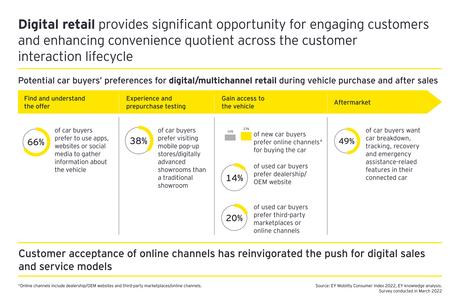 Hasta dos tercios de los compradores de automóviles ahora usan aplicaciones, sitios web y redes sociales
