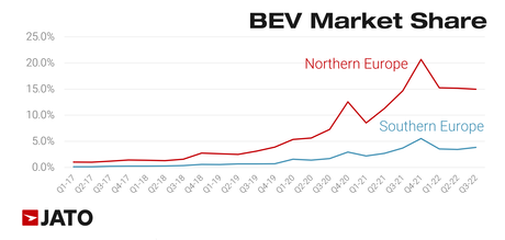 Los vehículos eléctricos logran un 15% del mercado en el norte europeo en el tercer trimestre