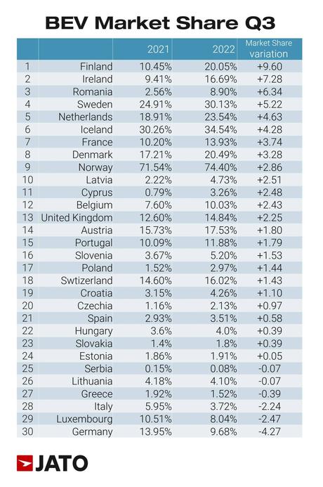 Los vehículos eléctricos logran un 15% del mercado en el norte europeo en el tercer trimestre Los vehículos eléctricos logran un 15% del mercado en el norte europeo en el tercer trimestre