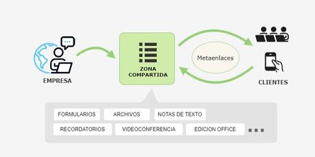 Revisión de los Metaenlaces. Facilitando compartir con usuarios