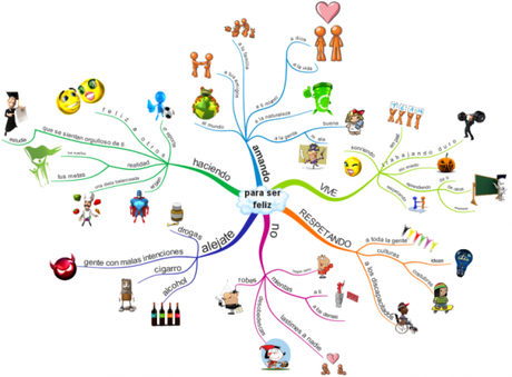 Mapa Mental para ser feliz