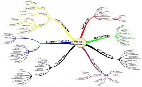 Aplicaciones de los Mapas Mentales