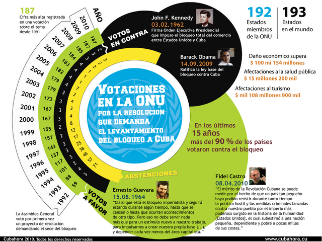 ONU: 20 años de condenas contra bloqueo a Cuba [+ Gráficos]