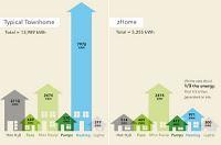 zHome: viviendas autosuficientes gracias a la energía solar