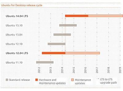 Ubuntu 12.04 Precise Pangolin tendrá 5 años de soporte