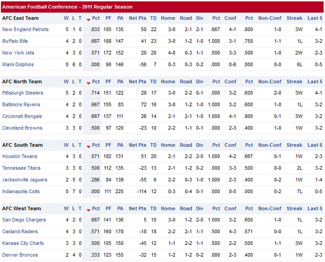 Resultados y Clasificaciones: Week 7
