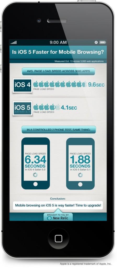 Infografía: IOS 4 Vs. IOS 5