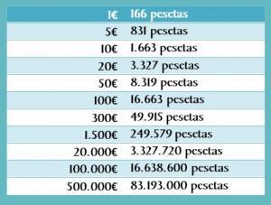 ¿Qué ocurriría si nos saliéramos del Euro?