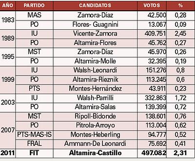 La mejor votación de la izquierda