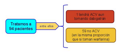 Dabigatran ¿Es oro todo lo que reluce?