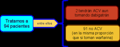 Dabigatran ¿Es oro todo lo que reluce?