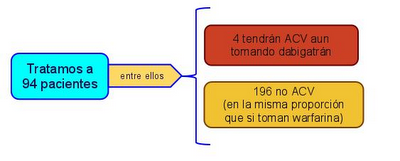 Dabigatran ¿Es oro todo lo que reluce?