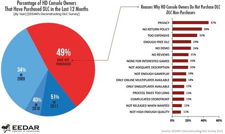 Grafica y desglose de las razones del 49% de los no compradores Un estudio sobre los DLC’s