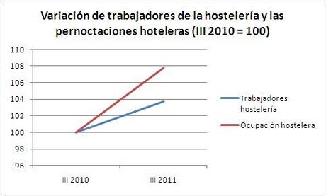 Sobre el crecimiento de la ocupación hotelera y la economía sumergida