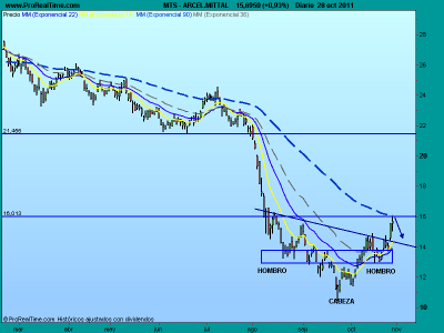 Arcelor, posible hombro-cabeza-hombro invertido