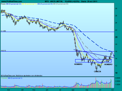 Arcelor, posible hombro-cabeza-hombro invertido