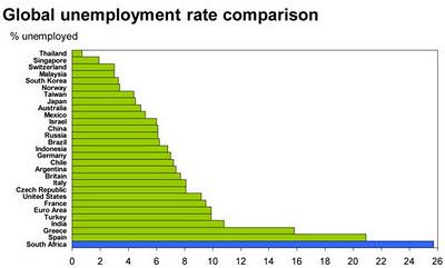 El desempleo es el gran problema de la crisis global