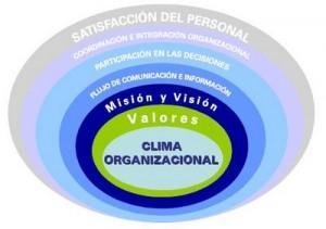 Características del clima laboral