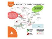 ayuntamientos mayores 20.000 habitantes, solo alcanzan excelencia inversión servicios sociales