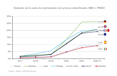 Las entregas  de vehículos eléctricos puros acumulan  46.817 unidades, un 36% más