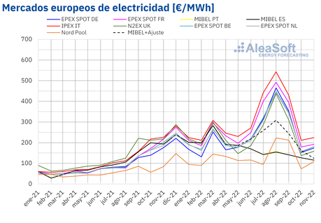 AleaSoft: MIBEL se libra de las subidas de precios registradas en los mercados europeos en noviembre