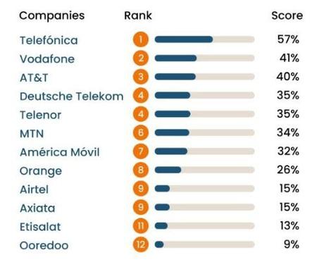 Telefónica revalida su liderazgo en el Ranking Digital Rights 2022