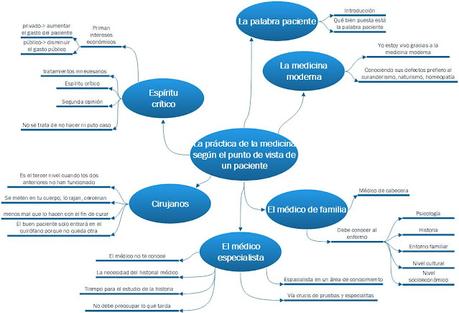 La práctica de la medicina desde el punto de vista de un paciente