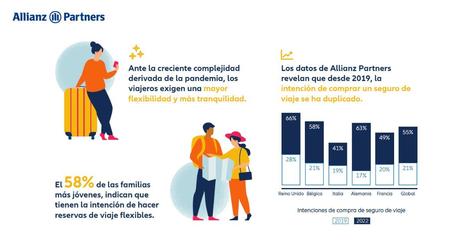 ‘Viajes flexibles’: la tendencia que duplica la contratación de seguros de viaje, según Allianz Partners