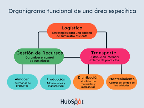 ¿Qué es un organigrama funcional? Proceso y ejemplos. ¿Qué es un organigrama funcional? Proceso y ejemplos.