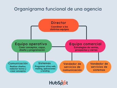 ¿Qué es un organigrama funcional? Proceso y ejemplos.