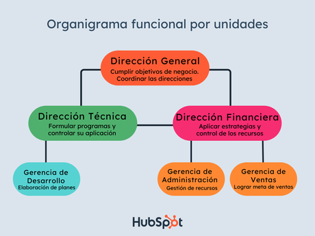 ¿Qué es un organigrama funcional? Proceso y ejemplos. ¿Qué es un organigrama funcional? Proceso y ejemplos.
