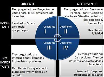 La matriz de Stephen Covey y su aplicación a la productividad La matriz de Stephen Covey y su aplicación a la productividad
