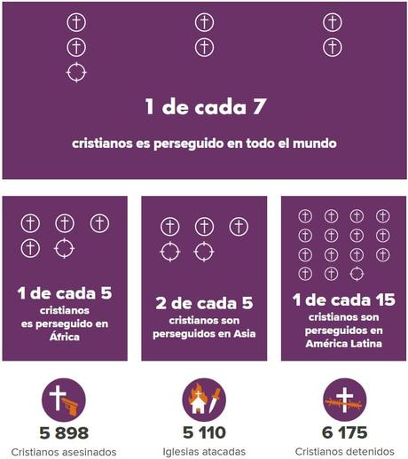 50 Países en donde hubo persecución de los cristianos en 2022 Persecución de los cristianos