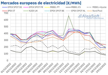 AleaSoft: MIBEL se desmarca del resto de mercados europeos al registrar precios más de un 50% inferiores