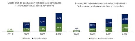 La producción de vehículos crece un 4,2% en lo que va de 2022 y un 16,9% en noviembre La producción de vehículos crece un 4,2% en lo que va de 2022 y un 16,9% en noviembre