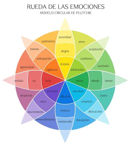 La rueda de las emociones de Plutchik