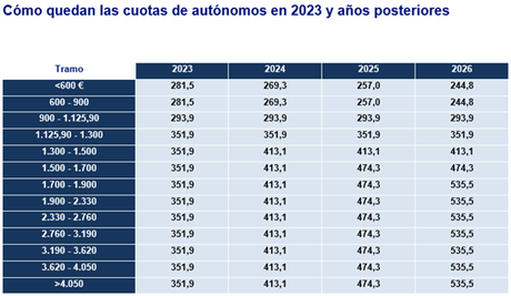 «¿Eres autónomo?» Lefebvre detalla las claves de la nueva cotización que entrará en vigor el 1 de enero
