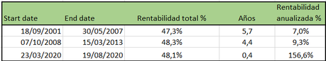 Calcula el dineral que vas a ganar en esta crisis. (Si compras bolsa) Calcula el dineral que vas a ganar en esta crisis. (Si compras bolsa)