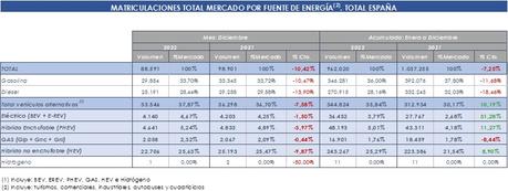 Las matriculaciones de vehículos electrificados subieron un 20,9% en 2022, hasta las 100.425 unidades