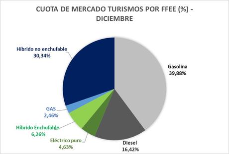 Las matriculaciones de vehículos electrificados subieron un 20,9% en 2022, hasta las 100.425 unidades