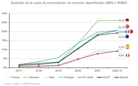 Las matriculaciones de vehículos electrificados subieron un 20,9% en 2022, hasta las 100.425 unidades