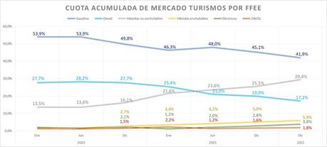 Las matriculaciones de vehículos electrificados subieron un 20,9% en 2022, hasta las 100.425 unidades