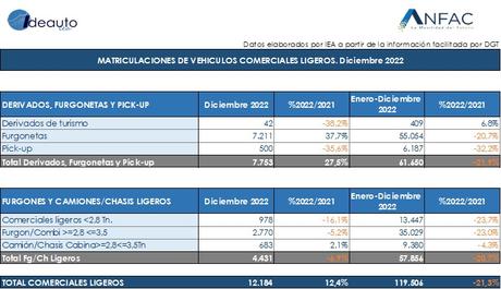 Las matriculaciones caen un 5,4% en 2022, con 813.396 unidades vendidas y un 14,1% en diciembre