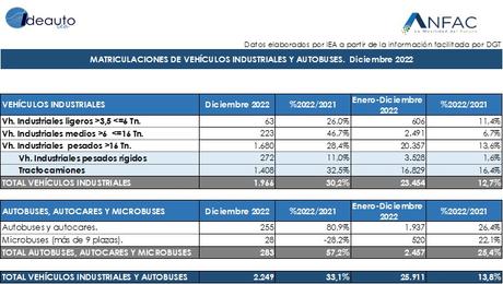 Las matriculaciones caen un 5,4% en 2022, con 813.396 unidades vendidas y un 14,1% en diciembre